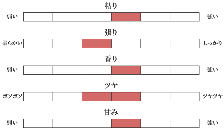 お米の特徴チャート図
