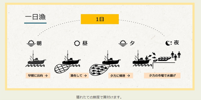一日漁の説明